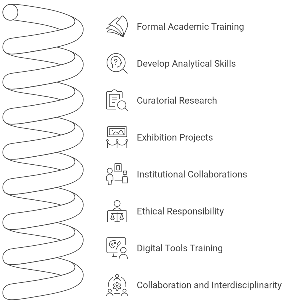 art-curation-education-pathway-iesa-paris-bachelor-master-internships Roadmap of educational pathways into art curation, from art history and visual culture studies to internships, specialised master’s degrees and junior curator roles